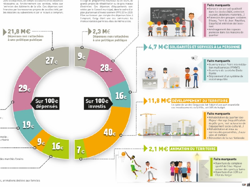 Illustration permettant de comprendre un budget communal